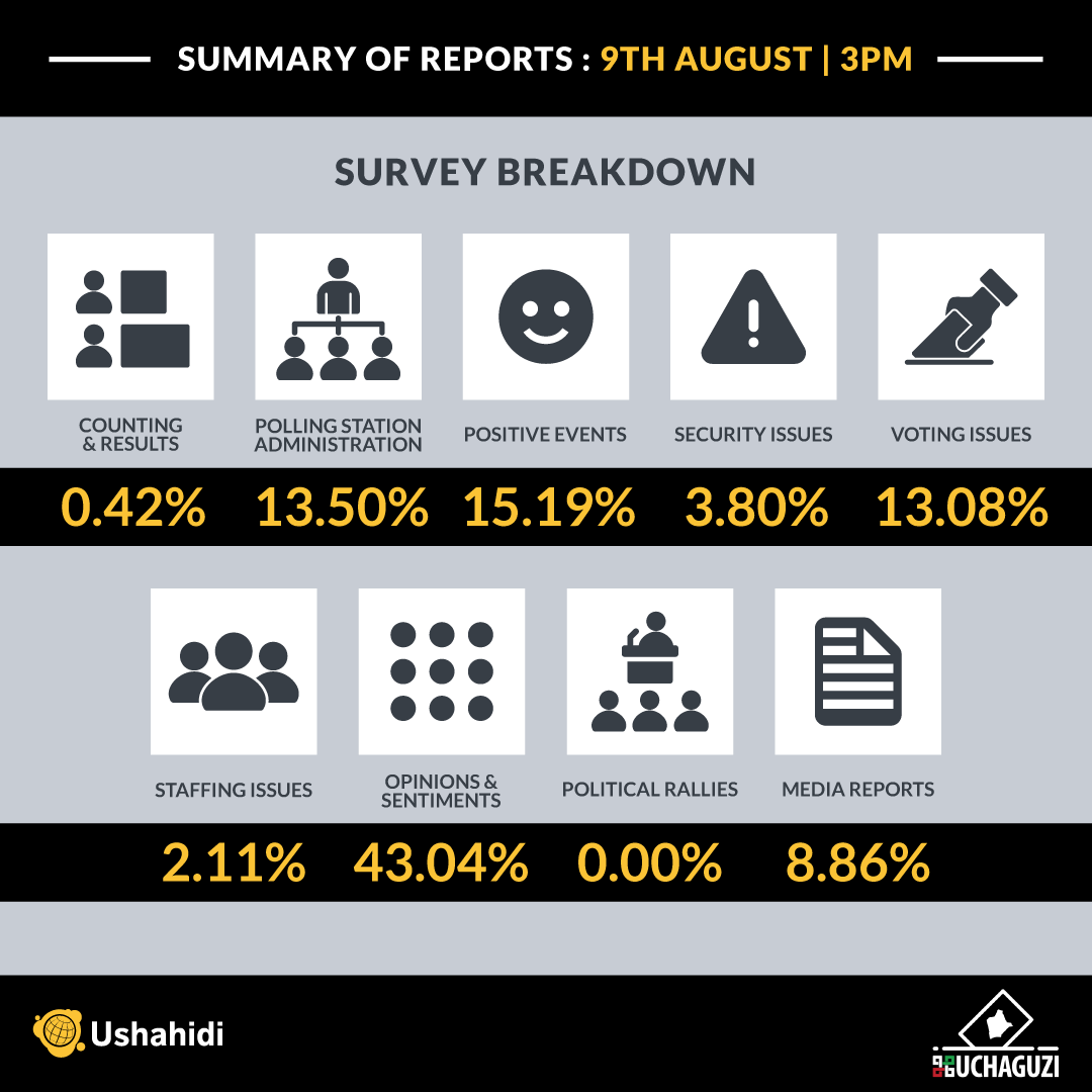 Summary of reports received on election day as of 3p.m EAT