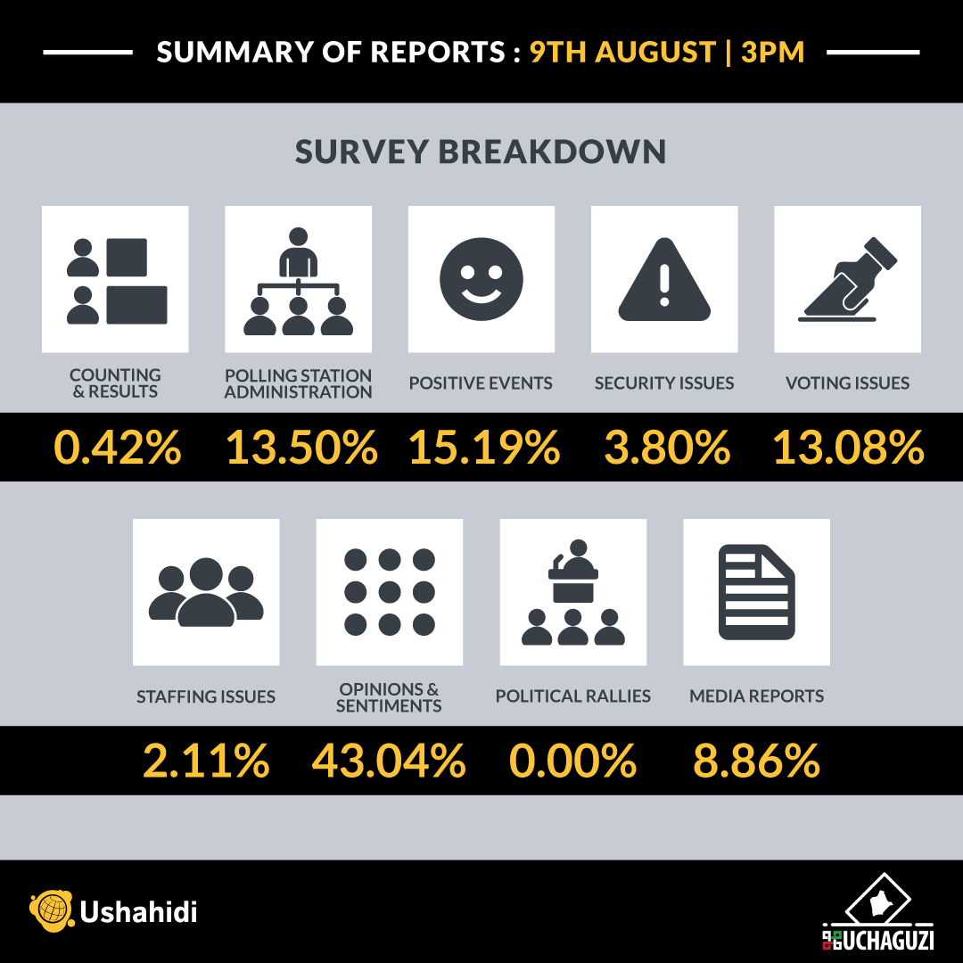 Summary of reports received on election day as of 3p.m EAT Summary of reports received on election day as of 3p.m EAT